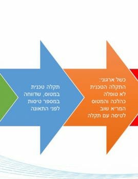 טיסה בטוחה תלויה בעיקר בטייסים