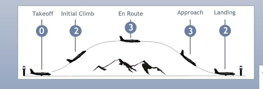 ניתוח הסיכוי של תאונת מטוס בשלב ההמראה