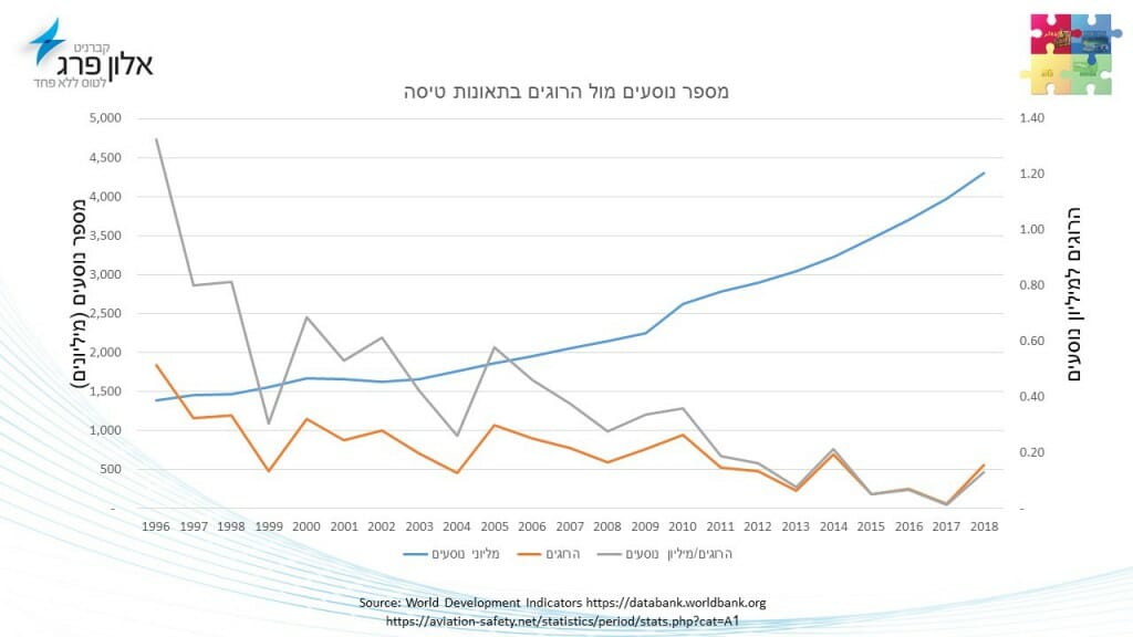 אפשר לקבוע - במטוסי נוסעים הטיסה בטוחה